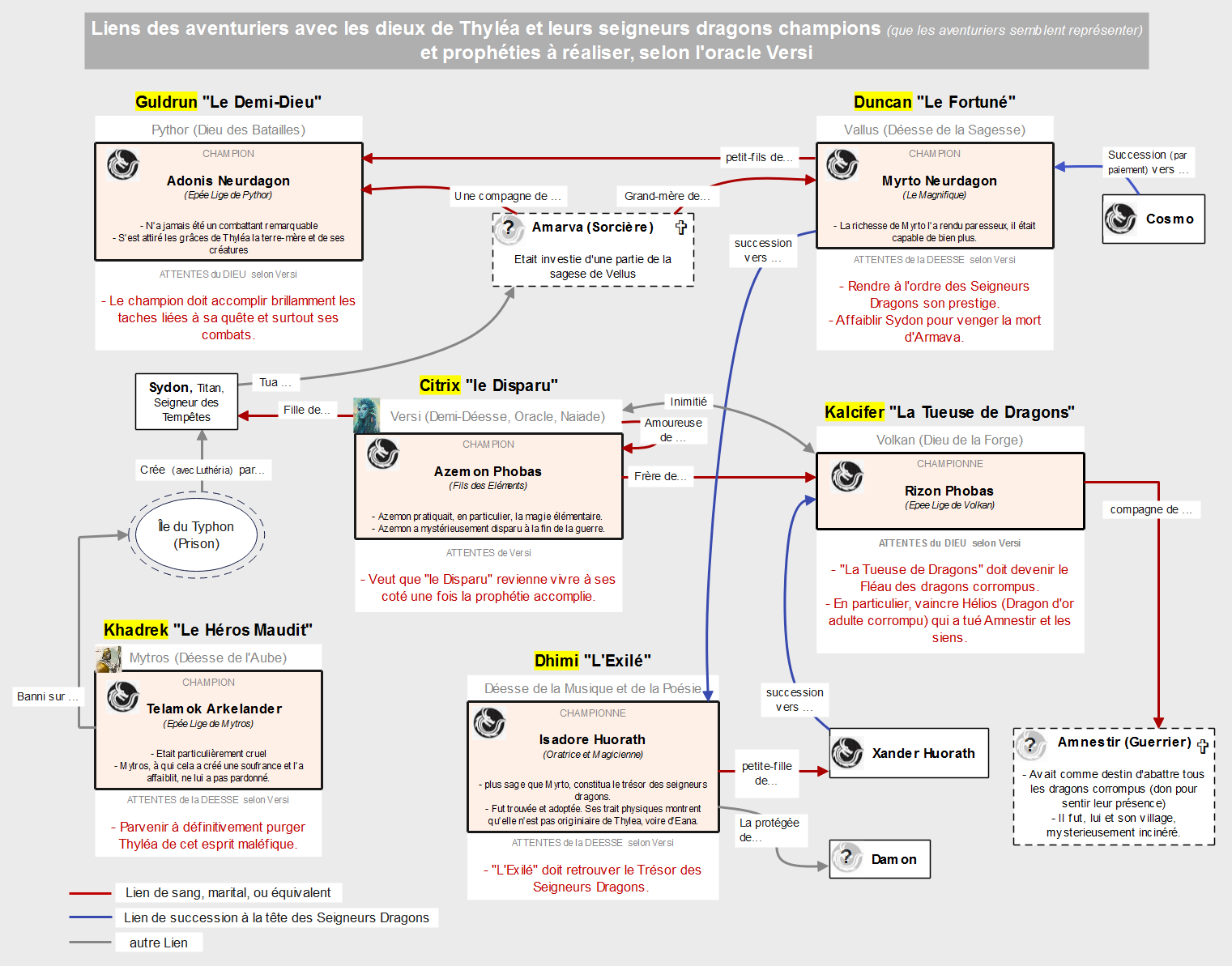relation aventuriers et dieux-dragons de Thylea - Propheties de l'oracle Versi