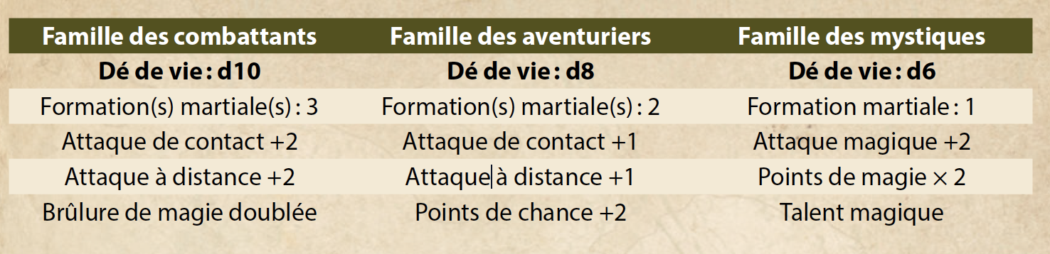 Familles