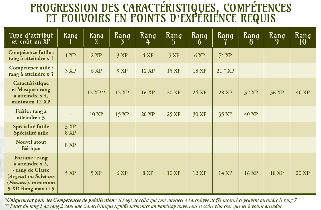 Tableau dépense XP