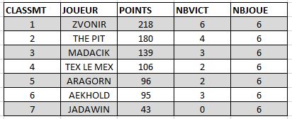 classement final